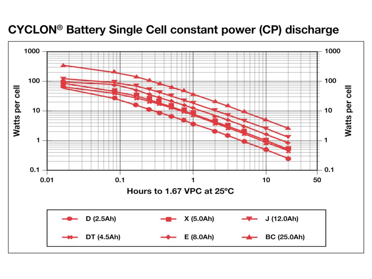 Bleiakku Batterie Hawker PB 2.5-6 0819-0012 6V 2,5Ah Blei Accu AGM